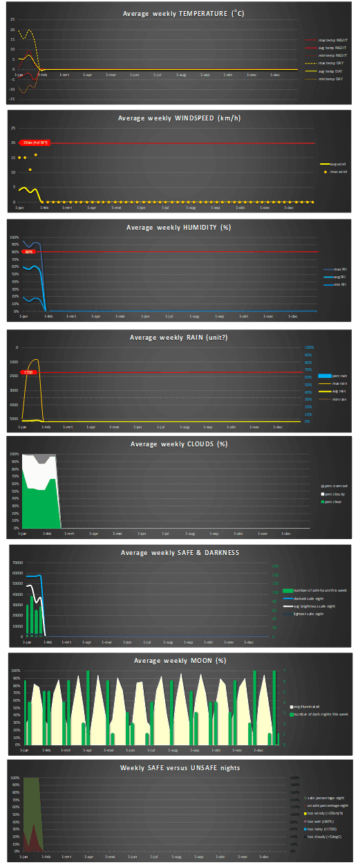 Eight stacked weekly charts produced by the workbook: average weekly temperature, windspeed, humidity, rain, clouds, safe and darkness hours, moon illumination, and safe versus unsafe nights, all across a January to December axis.