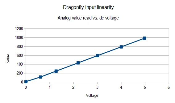 DragonFly sensor linearity calibration
