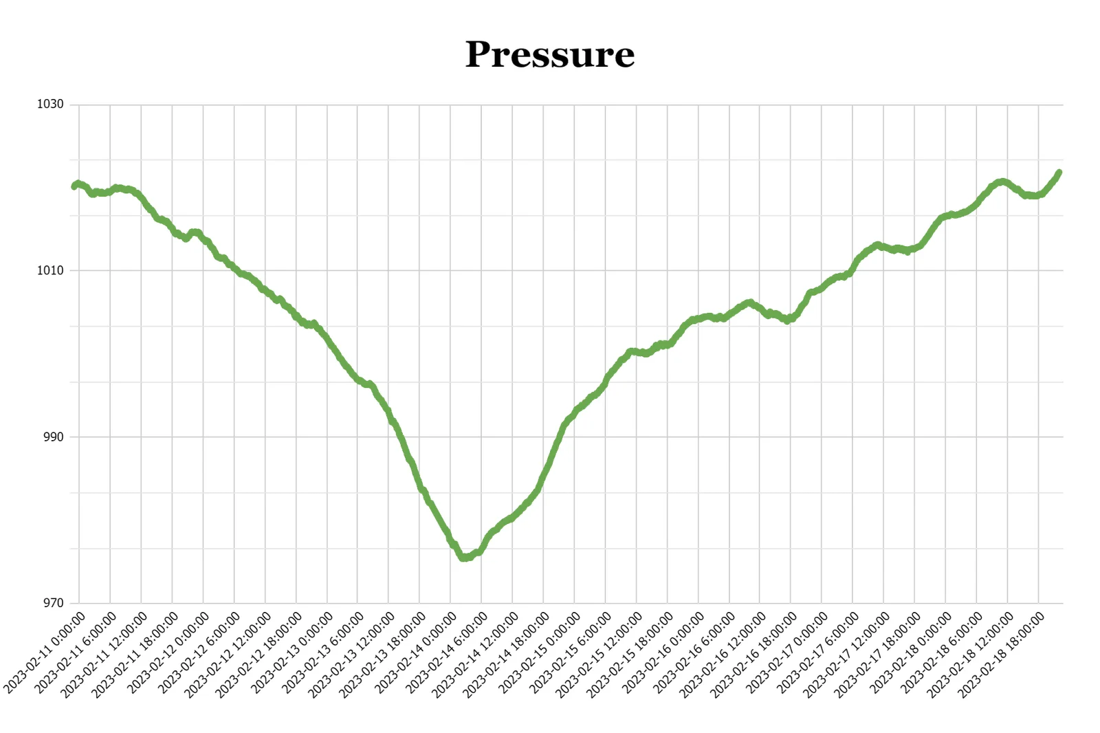 Atmospheric pressure graph across Cyclone Gabrielle — CloudWatcher data