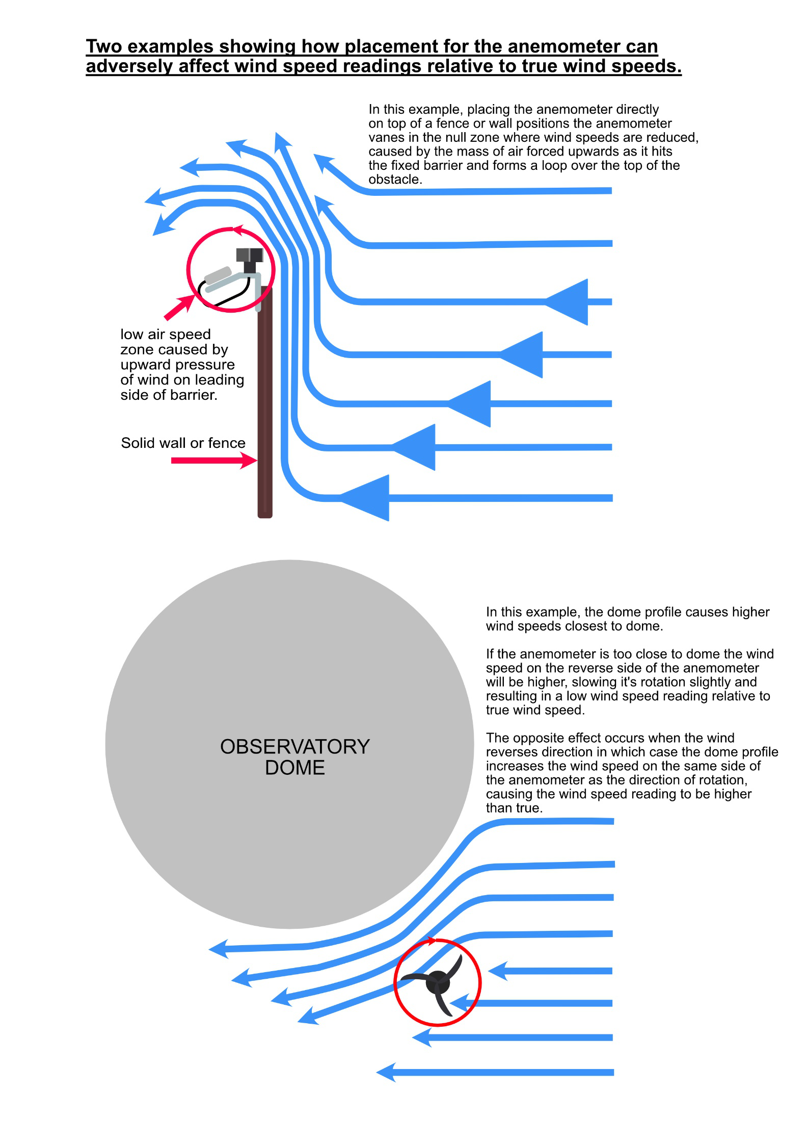 Diagram showing how a solid wall or fence, and an observatory dome, distort wind speed readings depending on wind direction