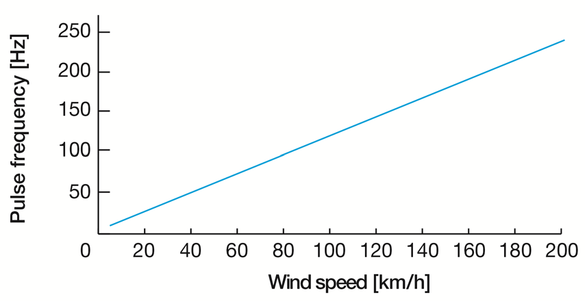 Graph showing pulse frequency in Hz increasing linearly with wind speed in km/h