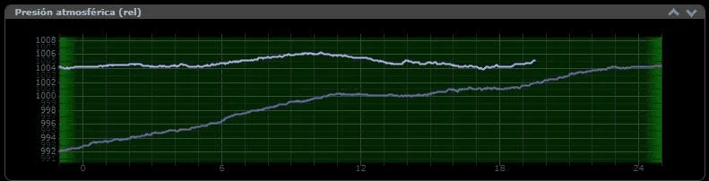 CloudWatcher pressure reading 19:36 — Cyclone Gabrielle