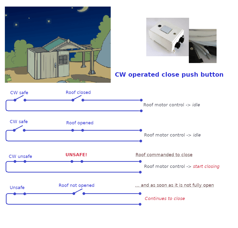 CloudWatcher operated close push button: four circuit states. With CW safe and the roof closed, the roof motor control stays idle. With CW safe and the roof opened, it also stays idle. When the CW goes unsafe, the circuit closes and the roof is commanded to close. It continues closing for as long as the roof is not fully open.