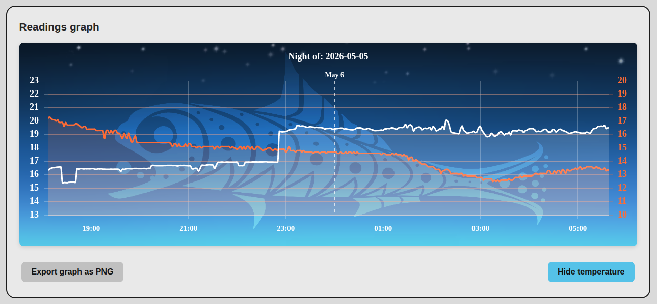 Graph of a whole night: sky brightness in white and temperature in orange, hour by hour