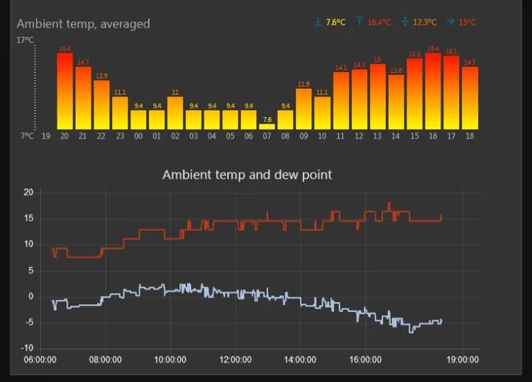 Node-RED dashboard — completed view with all monitoring data