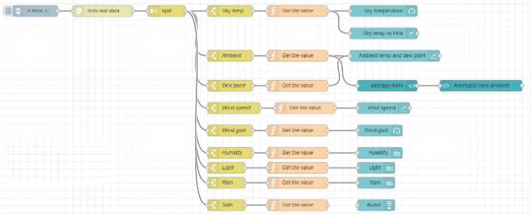 Node-RED flow — CloudWatcher data processing with timer, web request, split and switch nodes