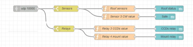 Node-RED flow — Dragonfly receiving section processing sensor data and relay status