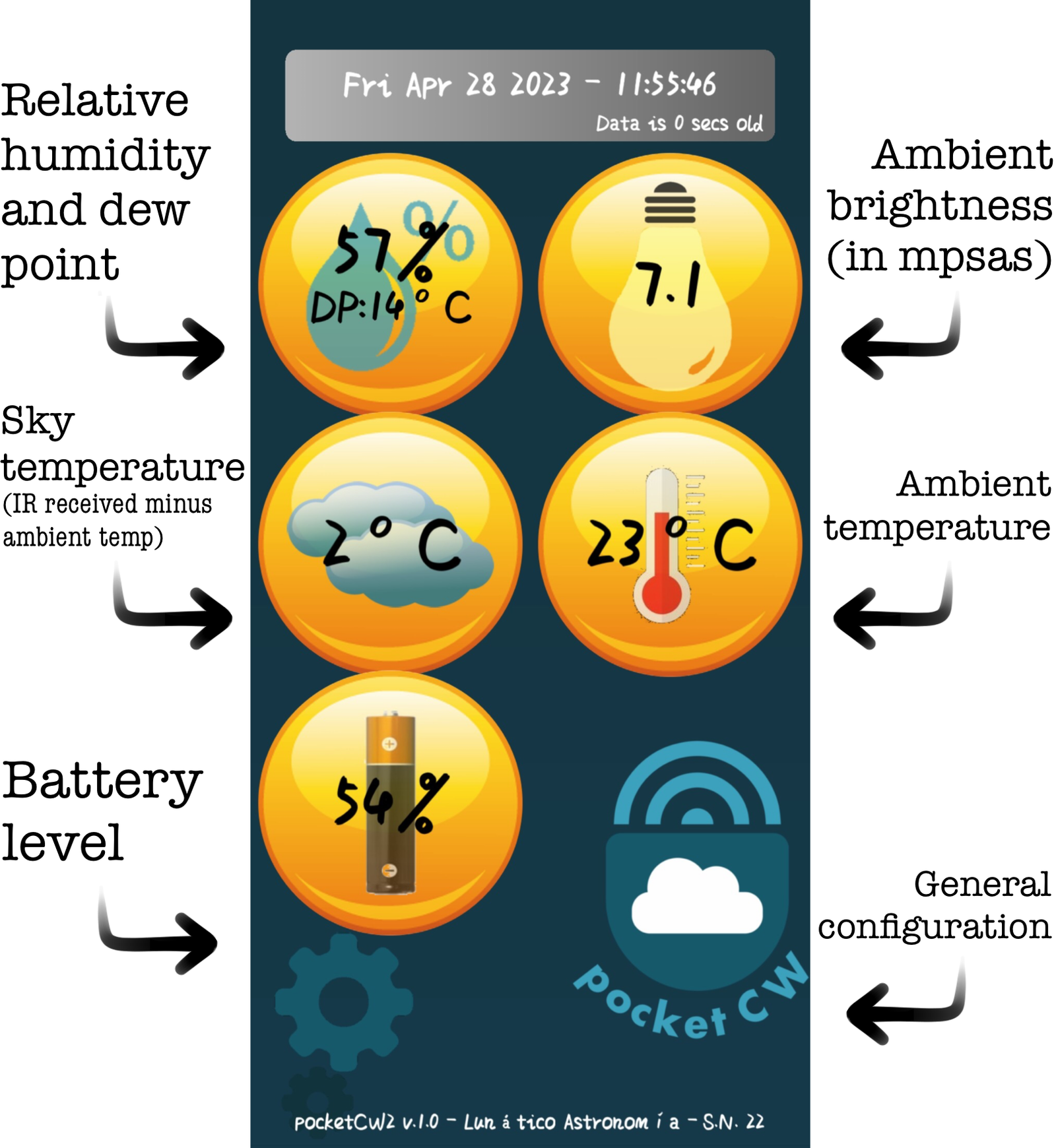 PocketCW2 app annotated: relative humidity and dew point, ambient brightness in mpsas, sky temperature, ambient temperature, battery level, and general configuration bubbles