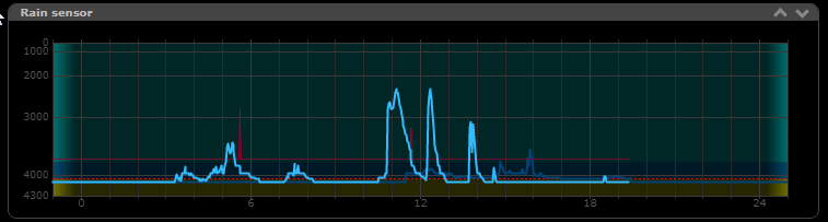 Rain sensor graph example, showing rain periods and the heater activity spikes