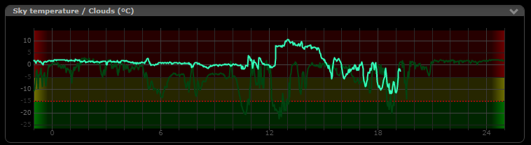 Sky temperature / clouds graph example, with current and previous day lines and the three safety background colours
