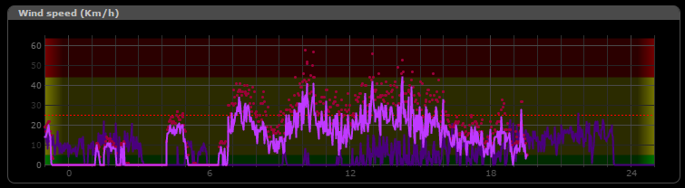 Wind speed graph example, with the average speed as a line and gusts as dots