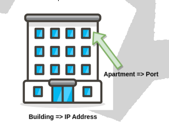 Analogy: a building represents the IP address, and an apartment inside it represents the port