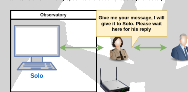 Analogy: a security guard standing between a visitor and the Solo device, saying she will pass on the message and reply