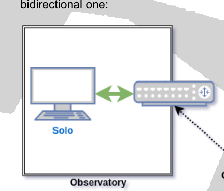 Diagram: Solo in the Observatory now connects to its router with a green bidirectional arrow