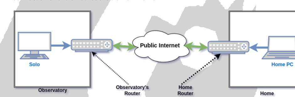 Diagram: Solo in the Observatory connects to its router with a blue arrow; Home PC connects to its router with a blue arrow; the two routers connect to each other through Public Internet with green bidirectional arrows