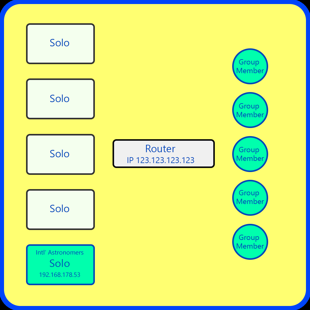 Diagram: several Solo boxes and Group Members connect to a Router with public IP 123.123.123.123, with the club's own Solo at 192.168.178.53