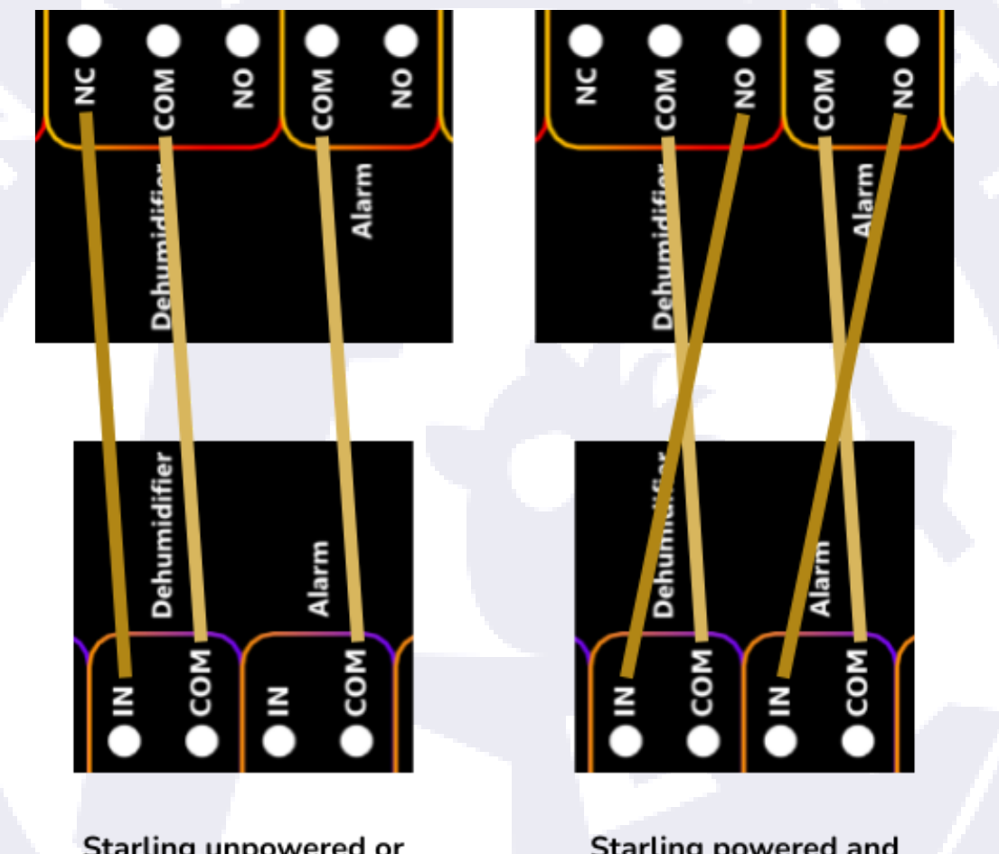 Diagram comparing the Dehumidifier and Alarm relay wiring when the Starling is unpowered/relays not closed, versus powered and relays closed