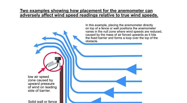 Placement of the anemometer - cloudwatcher