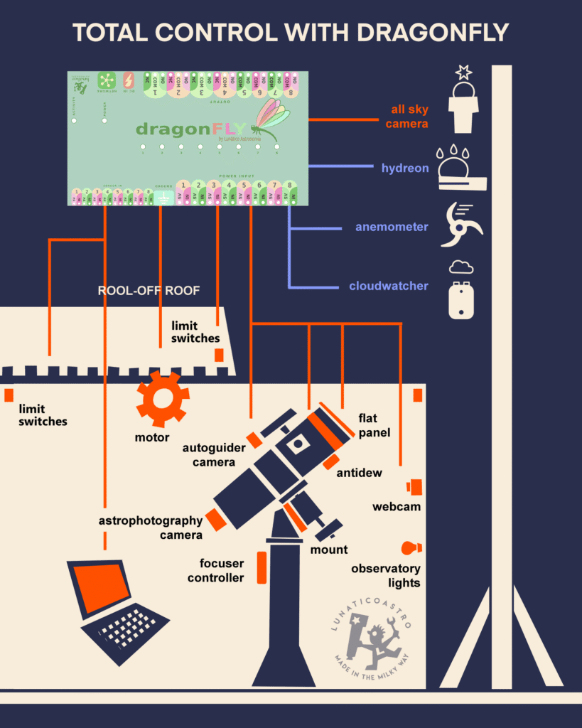 Connection diagram of LunaticoAstro’s Dragonfly system